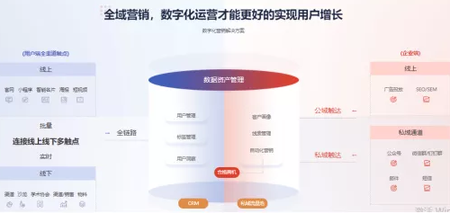 跨越數(shù)據(jù)到增長的鴻溝，助力企業(yè)數(shù)字化轉(zhuǎn)型